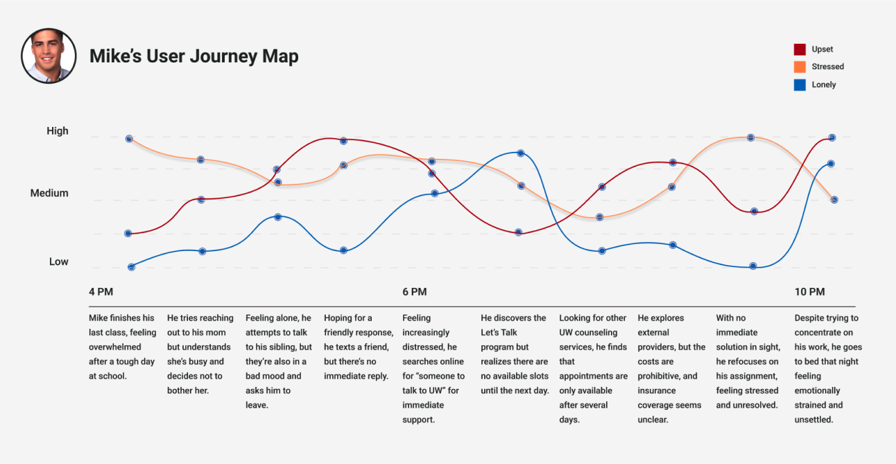 Mike's User Journey Map